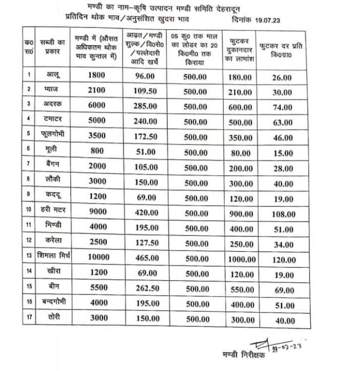 काम की खबर: सीएम के निर्देश पर डीएम ने देहरादून में सब्जियों की रेट लिस्ट की जारी: देखें प्रत्येक सब्जी का रेट - RAIBAR PAHAD KA