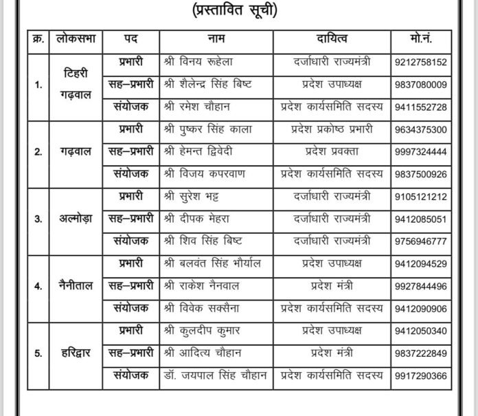 भाजपा ने लोकसभा चुनाव के लिए इन नेताओं को दी बड़ी जिम्मेदारी: देखें पूरी लिस्ट - RAIBAR PAHAD KA