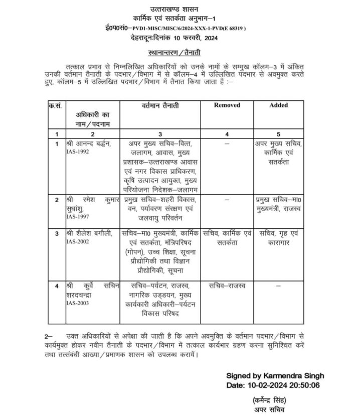 Big breaking:शासन ने चार वरिष्ठ आईएएस के पदभार मे किया फेरबदल: देखें लिस्ट - RAIBAR PAHAD KA