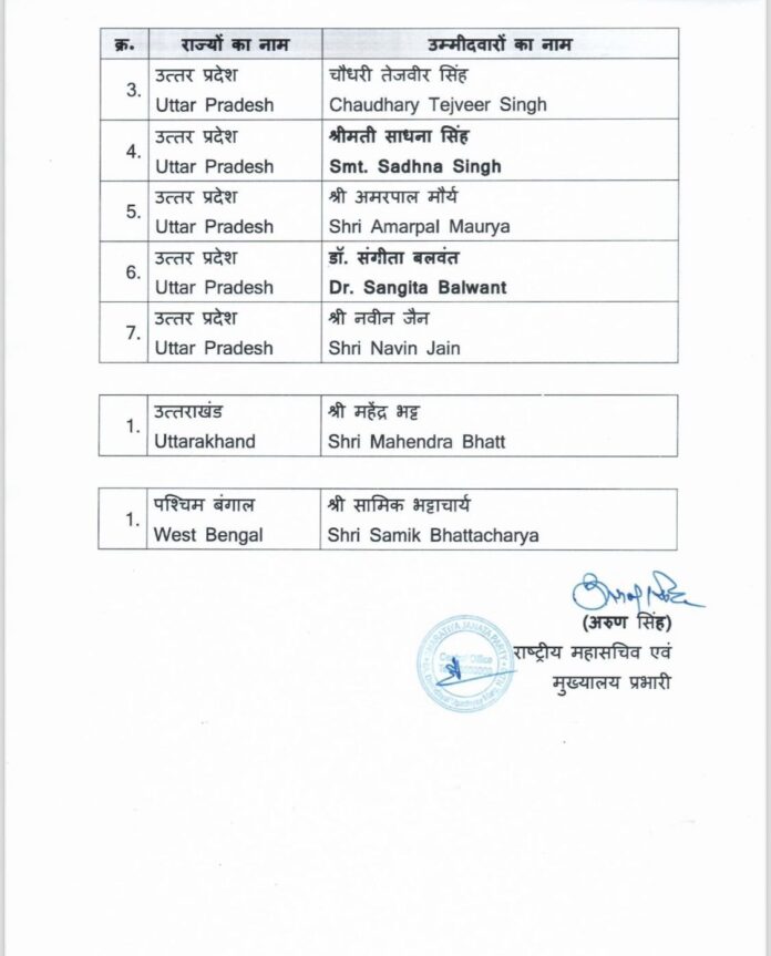बड़ी खबर:Bjp ने राज्यसभा के लिए 7 उम्मीदवारों की लिस्ट की जारी उत्तराखंड से इस बड़े नेता पर जताया भरोसा - RAIBAR PAHAD KA